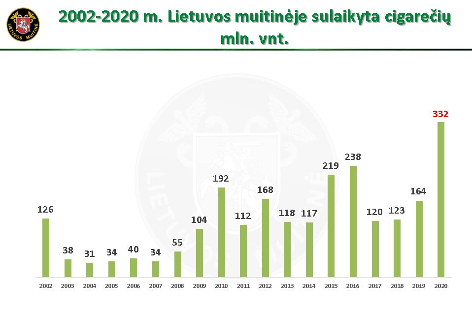 Click image for larger version  Name:	2020_Lietuvos_muitines_sulaikytu_cigareciu_rezultatai.jpg Views:	0 Size:	52.9 KB ID:	1886683
