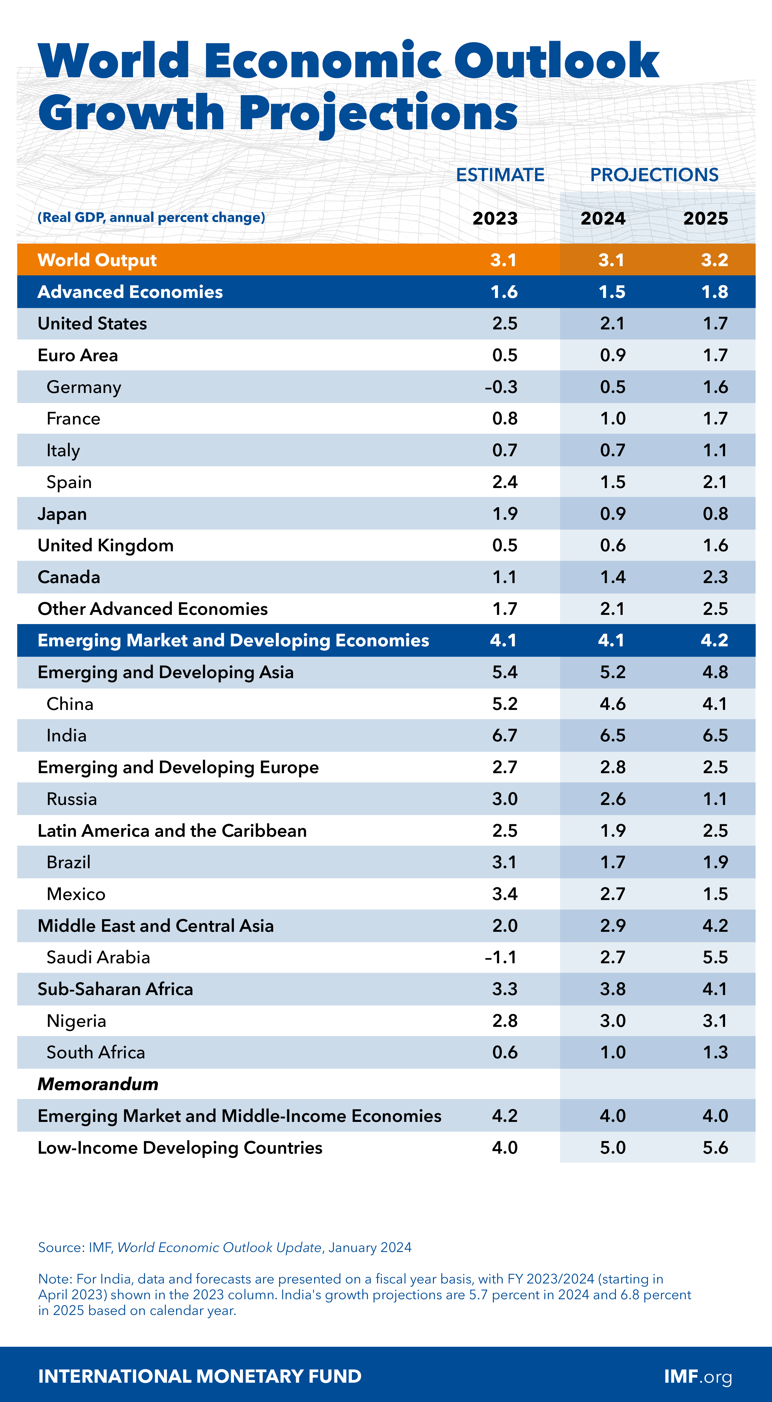 Click image for larger version

Name:	weo-chart-jan-2024-all-new.png
Views:	606
Size:	953,1 kB
ID:	2107593