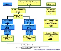 hybrid hydrogen vs electric chart e1461680641695