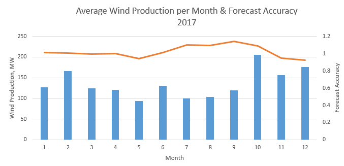 Click image for larger version

Name:	wind_prod_monthly_2017.png
Views:	53
Size:	6,8 kB
ID:	1618079