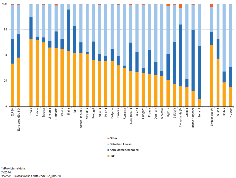 Click image for larger version

Name:	Distribution_of_population_by_dwelling_type,_2015_(%_of_population)_YB17.png
Views:	110
Size:	13,8 kB
ID:	1632936