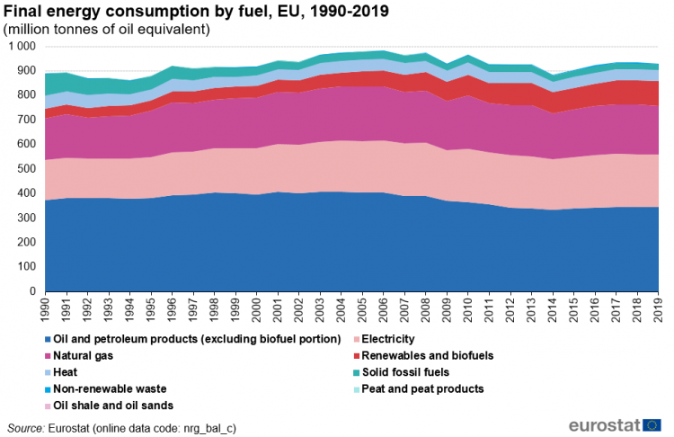 Click image for larger version

Name:	750px-Final_energy_consumption_by_fuel_EU_1990-2019.png
Views:	263
Size:	266,9 kB
ID:	1935969