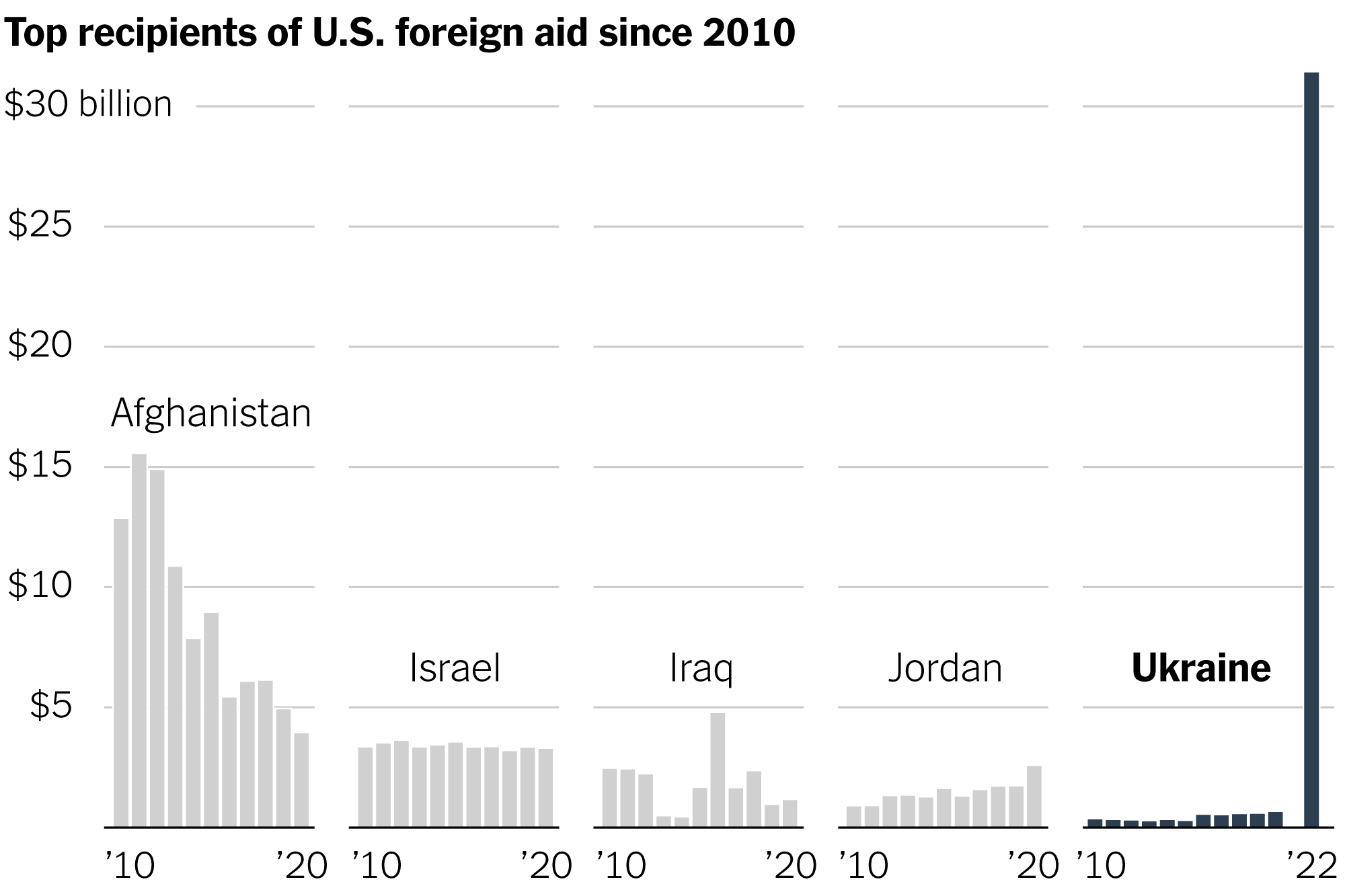 Click image for larger version

Name:	size-of-us-ukraine-aid-bills-promo-1653005635789-superJumbo (1).png
Views:	280
Size:	32,6 kB
ID:	2037592
