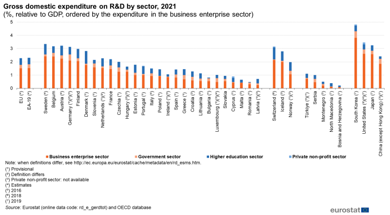 Click image for larger version

Name:	800px-Gross_domestic_expenditure_on_R_and_D_by_sector,_2021_(_,_relative_to_GDP,_ordered_by_the_expenditure_in_the_business_enterprise_sector)_04-10-2022.png
Views:	641
Size:	108,8 kB
ID:	2062582