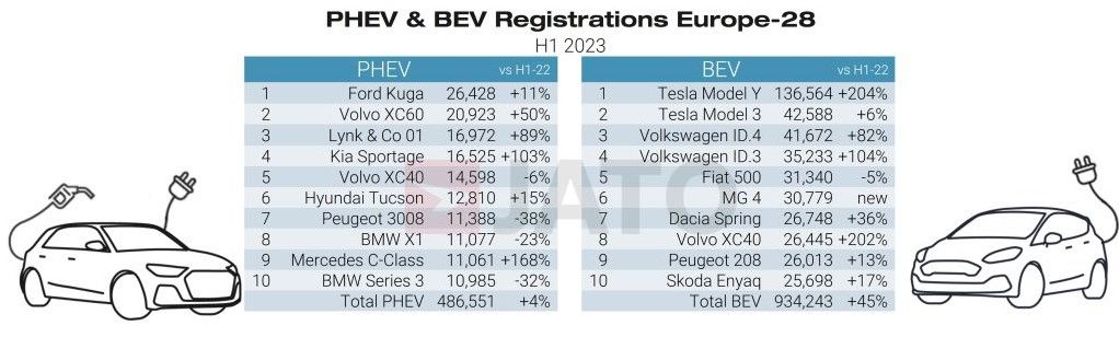 Click image for larger version

Name:	PHEV_EV_Europe_Screenshot 2023-08-14 150633.jpg
Views:	185
Size:	65,5 kB
ID:	2068430