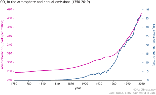 Click image for larger version  Name:	CO2_emissions_vs_concentrations_1751-2019_620.gif Views:	0 Size:	13,3 kB ID:	2097955