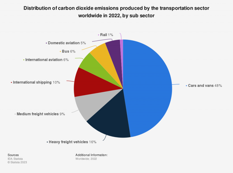 Click image for larger version  Name:	transport-carbon-dioxide-emissions-breakdown.png Views:	0 Size:	67,1 kB ID:	2097956