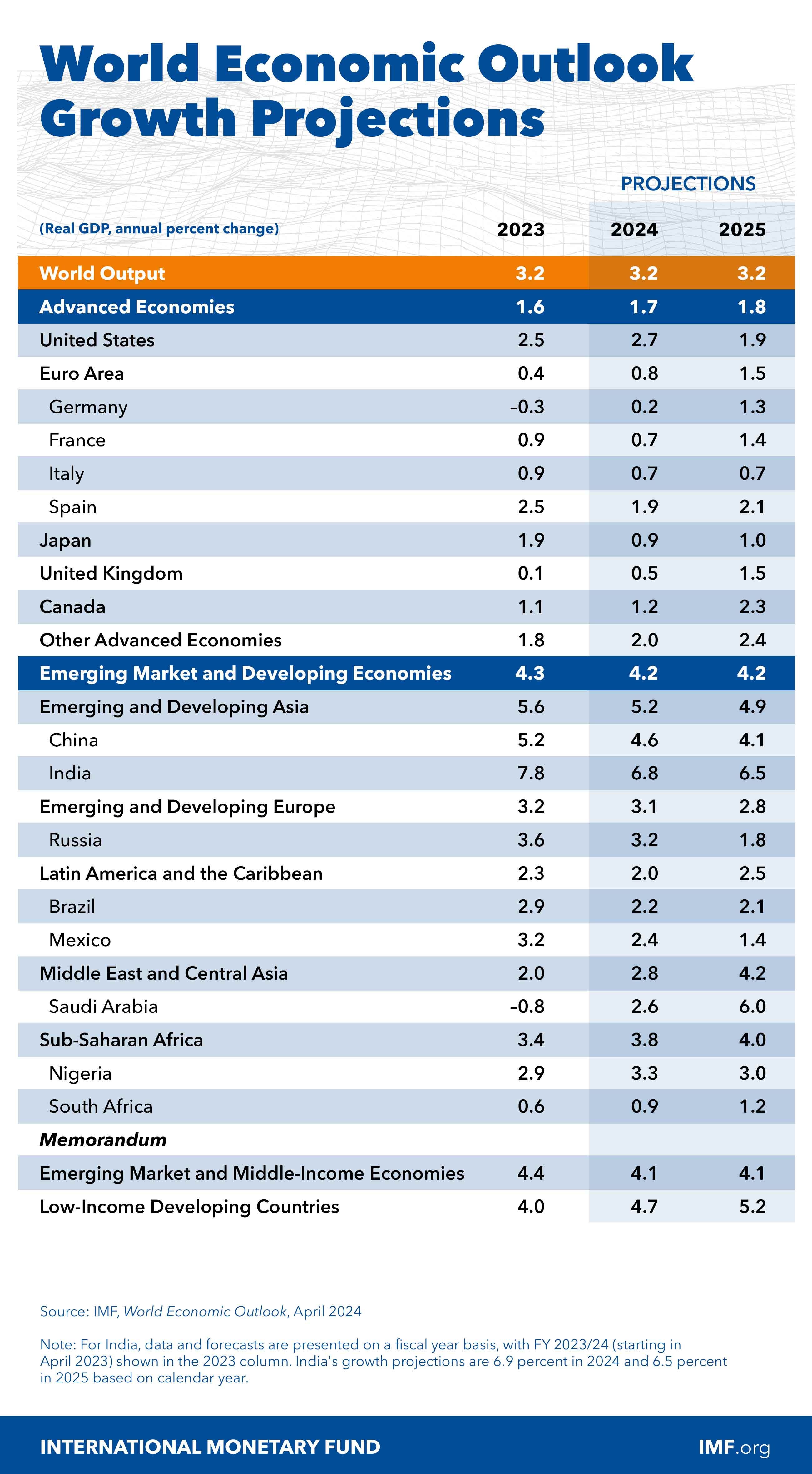 Click image for larger version

Name:	weo-growth-projections-table-april-2024.jpg
Views:	637
Size:	792,5 kB
ID:	2124646