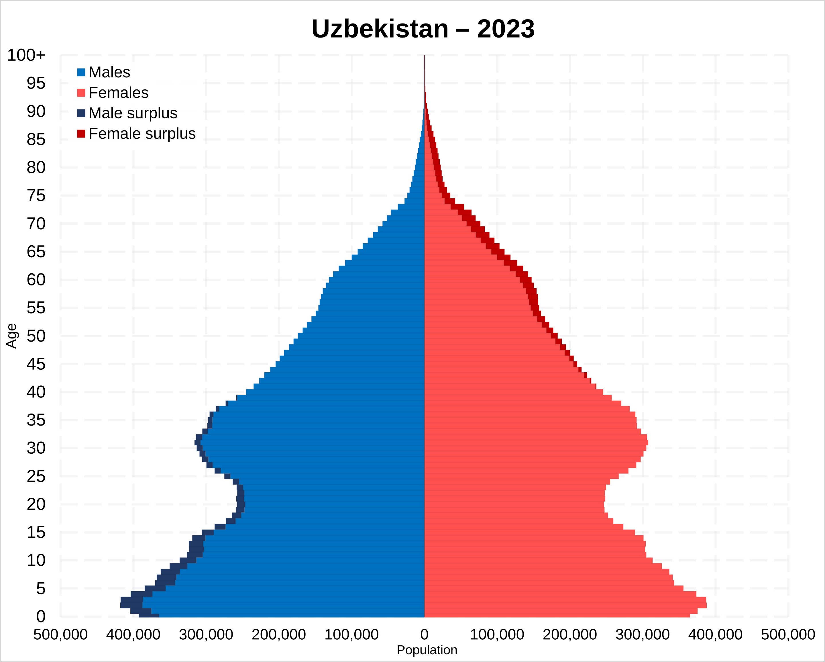 Click image for larger version

Name:	Uzbekistan_population_pyramid.svg.png
Views:	734
Size:	229,6 kB
ID:	2140897