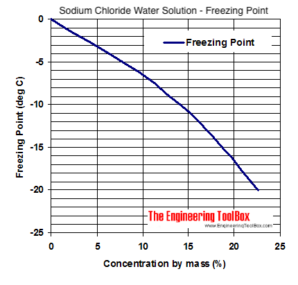 Click image for larger version

Name:	sodium-chloride-water-freezing-point.png
Views:	997
Size:	20,0 kB
ID:	2183974
