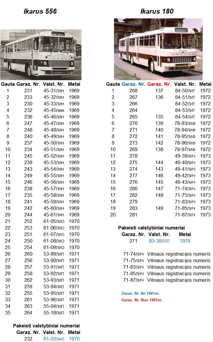 Click image for larger version

Name:	Klaipėdos Ikarus 556, Ikarus 180.jpg
Views:	2
Size:	182,2 kB
ID:	2240214