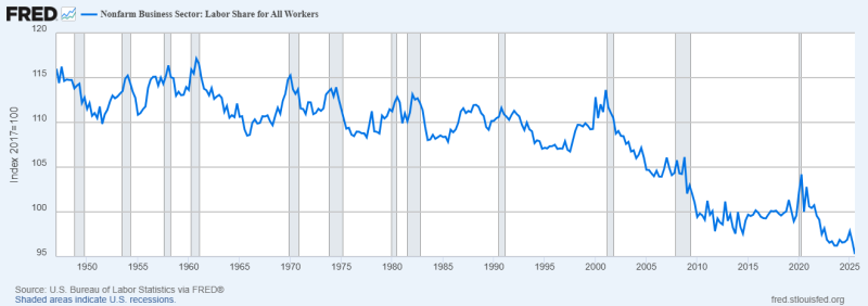 Click image for larger version  Name:	labor_share.png Views:	0 Size:	64,0 kB ID:	2241237