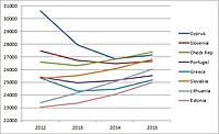 GDP forecast